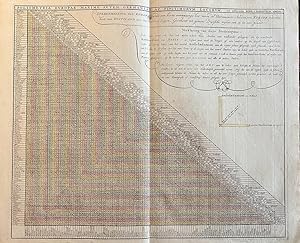 Cartography traveling distances Europe 1792 | Historic map traveling distances from Europeas Citi...