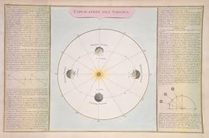 Explication des Saisons.