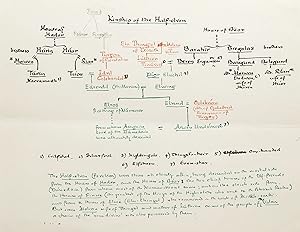 Immagine del venditore per Autograph Manuscript "Concerning 'The Hoard'". WITH: Autograph Manuscript Genealogical Tree "Kinship of the Half-Elven". WITH: Typed Letter Signed to Eileen Elgar venduto da Manhattan Rare Book Company, ABAA, ILAB