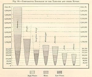 Comparative Discharge of the Yang-Tze and other Rivers
