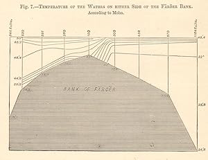 Temperature of the Waters on Either Side of the Faroer Bank, According to Mohn