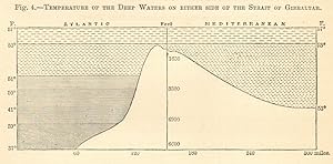 Temperature of the Deep Waters on either side of the Strait of Gibraltar