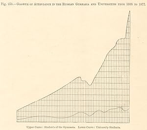 Growth of Attendance in the Russian Gymnasia and Universities from 1808 to 1877
