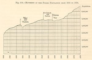 Movement of the Polish Population from 1816-1876