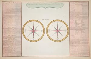 Poles du Monde, de L Eclyptique, et de L Horison, Points des Equinoxes, et des Solstices, Point C...