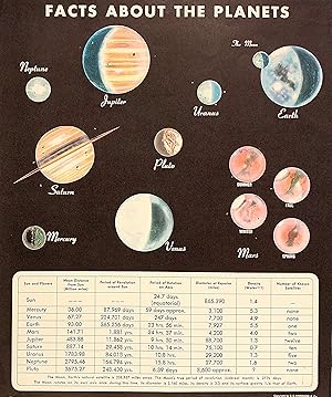Facts about the Planets
