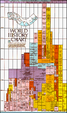 World History Chart